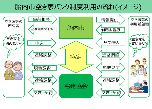 胎内市空き家バンク