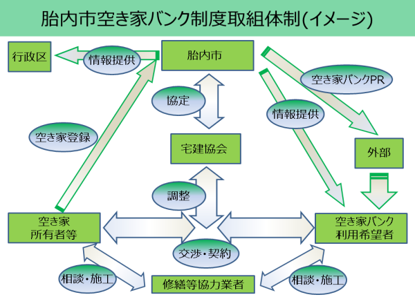 取組体制